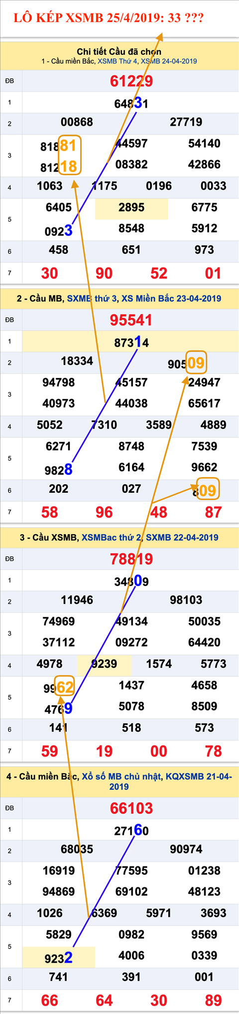 An so kep thu nhat - Lo kep XSMB 25-4-2019